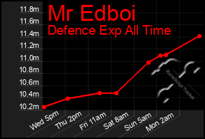 Total Graph of Mr Edboi