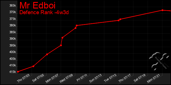 Last 31 Days Graph of Mr Edboi