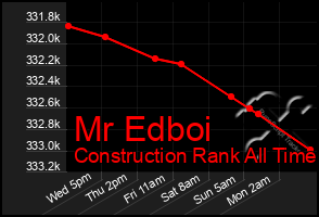 Total Graph of Mr Edboi