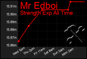 Total Graph of Mr Edboi
