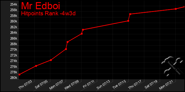Last 31 Days Graph of Mr Edboi