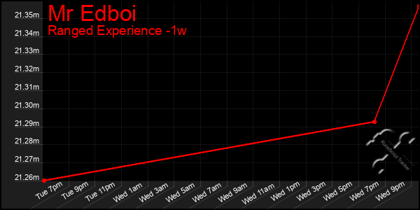 Last 7 Days Graph of Mr Edboi
