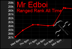 Total Graph of Mr Edboi