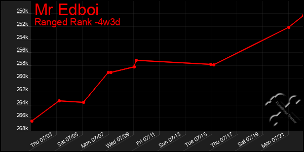 Last 31 Days Graph of Mr Edboi