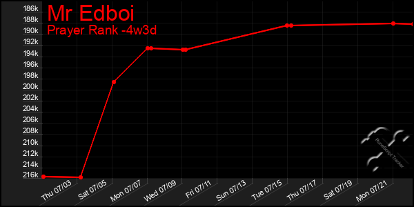 Last 31 Days Graph of Mr Edboi