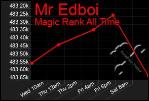 Total Graph of Mr Edboi