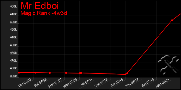 Last 31 Days Graph of Mr Edboi