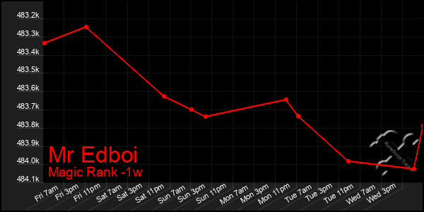 Last 7 Days Graph of Mr Edboi