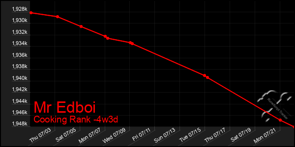 Last 31 Days Graph of Mr Edboi