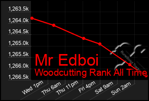 Total Graph of Mr Edboi