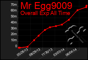 Total Graph of Mr Egg9009