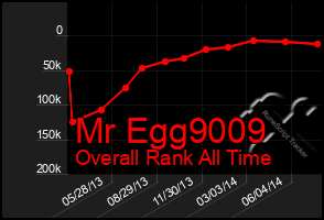 Total Graph of Mr Egg9009