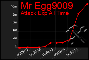 Total Graph of Mr Egg9009