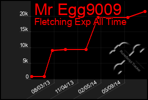 Total Graph of Mr Egg9009