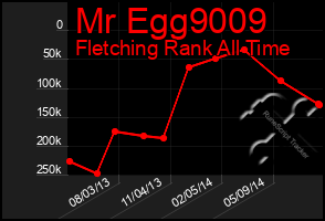 Total Graph of Mr Egg9009