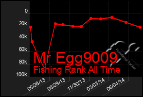 Total Graph of Mr Egg9009