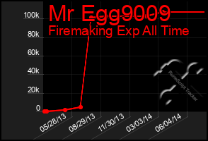 Total Graph of Mr Egg9009