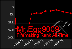 Total Graph of Mr Egg9009