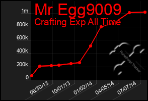 Total Graph of Mr Egg9009