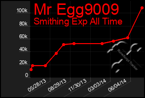 Total Graph of Mr Egg9009