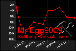 Total Graph of Mr Egg9009