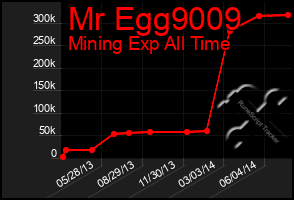 Total Graph of Mr Egg9009