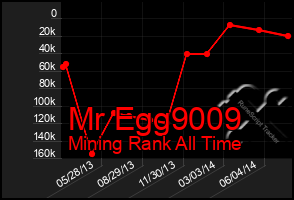 Total Graph of Mr Egg9009