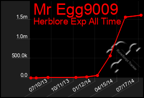 Total Graph of Mr Egg9009