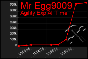 Total Graph of Mr Egg9009