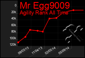 Total Graph of Mr Egg9009