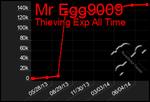 Total Graph of Mr Egg9009