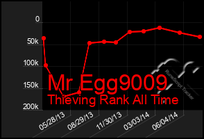 Total Graph of Mr Egg9009