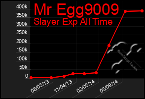 Total Graph of Mr Egg9009