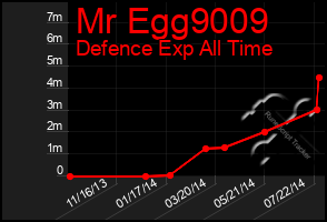 Total Graph of Mr Egg9009