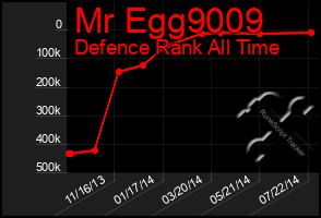 Total Graph of Mr Egg9009