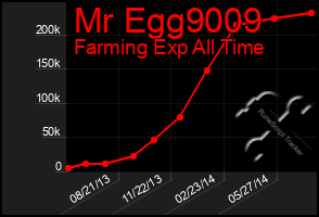 Total Graph of Mr Egg9009