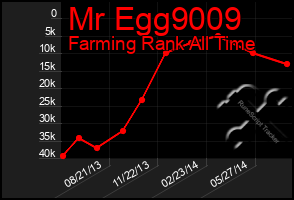 Total Graph of Mr Egg9009