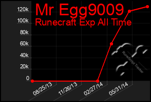 Total Graph of Mr Egg9009