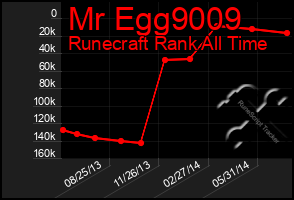 Total Graph of Mr Egg9009