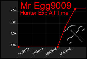 Total Graph of Mr Egg9009