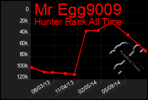 Total Graph of Mr Egg9009