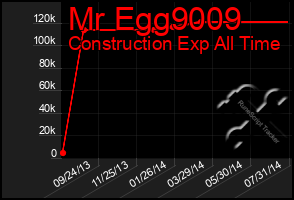 Total Graph of Mr Egg9009