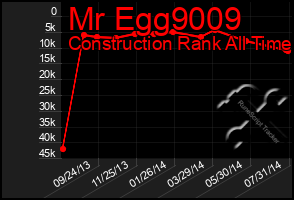 Total Graph of Mr Egg9009