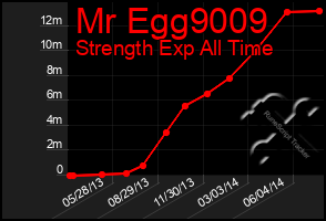 Total Graph of Mr Egg9009