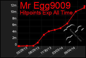 Total Graph of Mr Egg9009