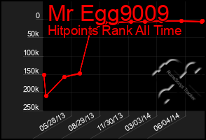 Total Graph of Mr Egg9009