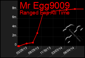 Total Graph of Mr Egg9009