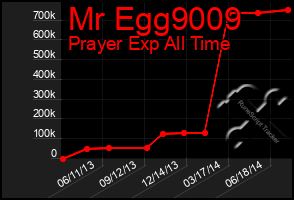 Total Graph of Mr Egg9009