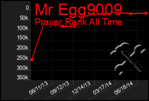 Total Graph of Mr Egg9009