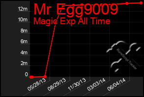 Total Graph of Mr Egg9009